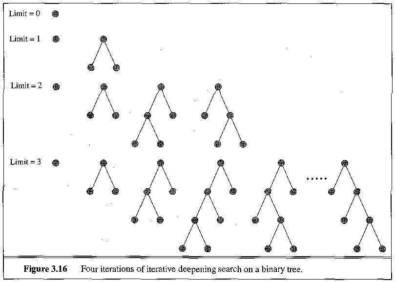 Iterative Deepening Search excerpted from AIMA