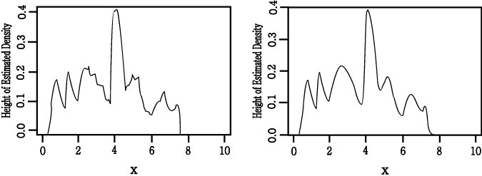 The estimated density function for Example 2