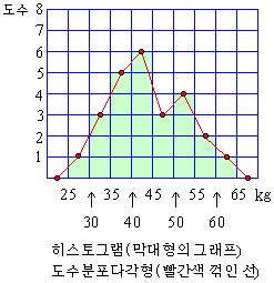 Histogram and Frequency Polygon